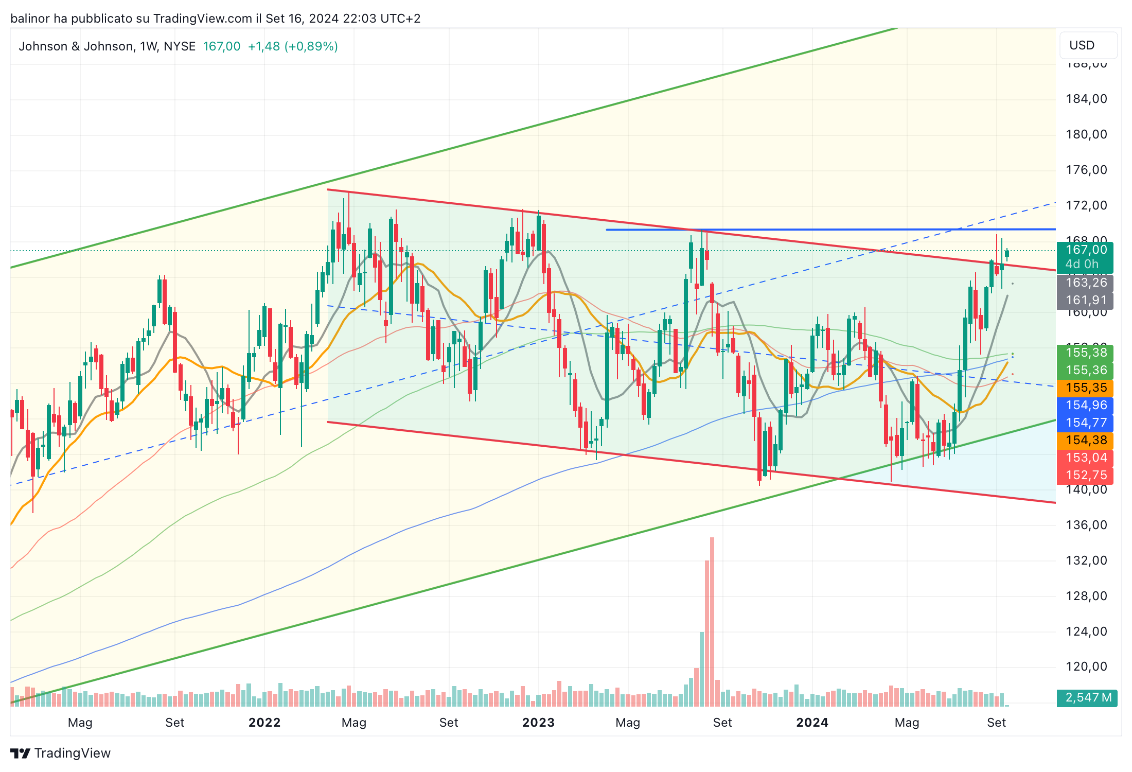 BATS:JNJ Chart Image by balinor