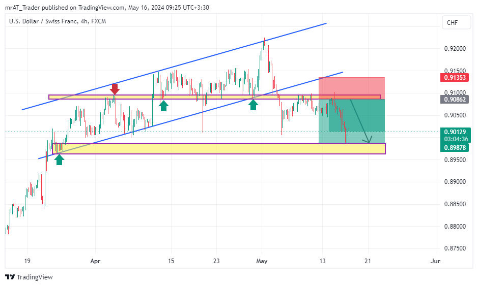 FX:USDCHF Chart Image by mrAT_Trader