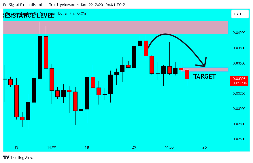 FX:NZDCAD Chart Image by ProSignalsFx
