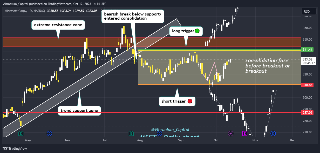 BATS:MSFT Chart Image by Aura_Trades