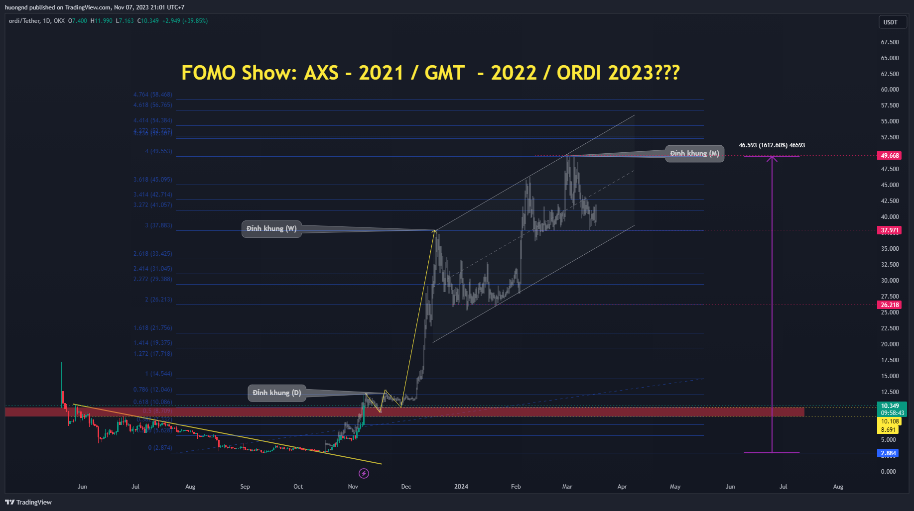OKX:ORDIUSDT Chart Image by huongnd