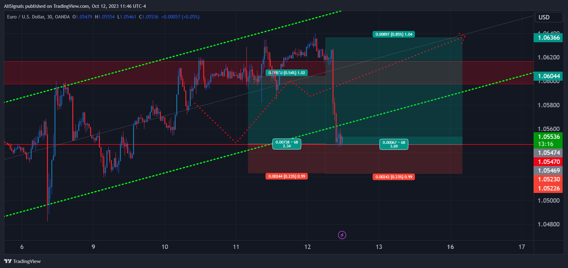 OANDA:EURUSD Chart Image by AliSignals