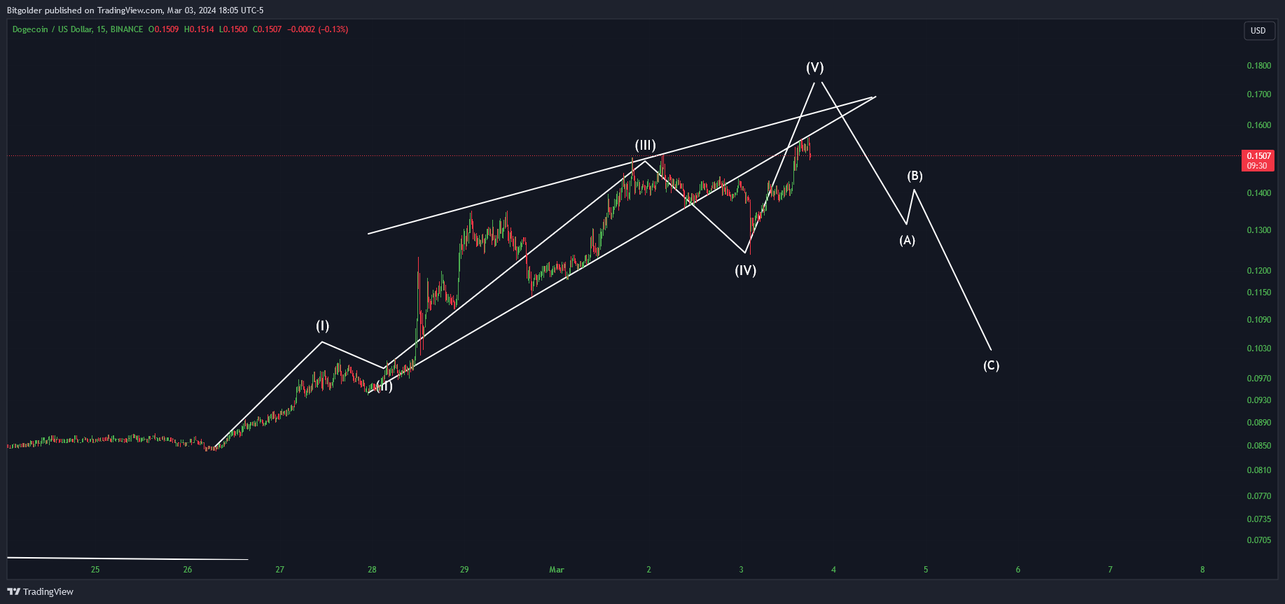 BINANCE:DOGEUSD Chart Image by Bitgolder
