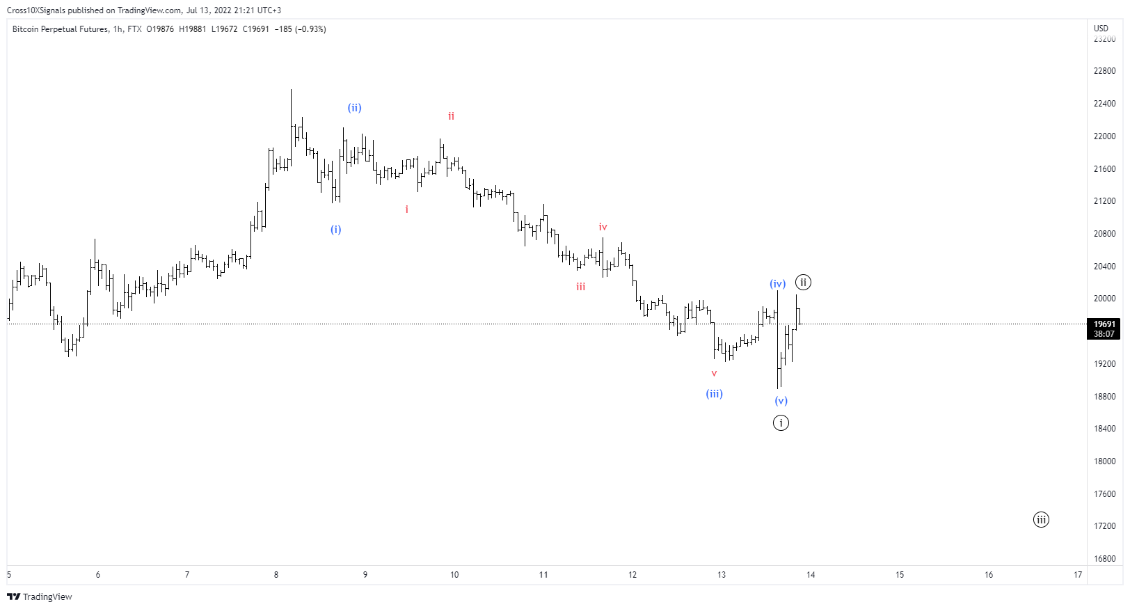 FTX:BTCPERP Chart Image by Cross10XSignals