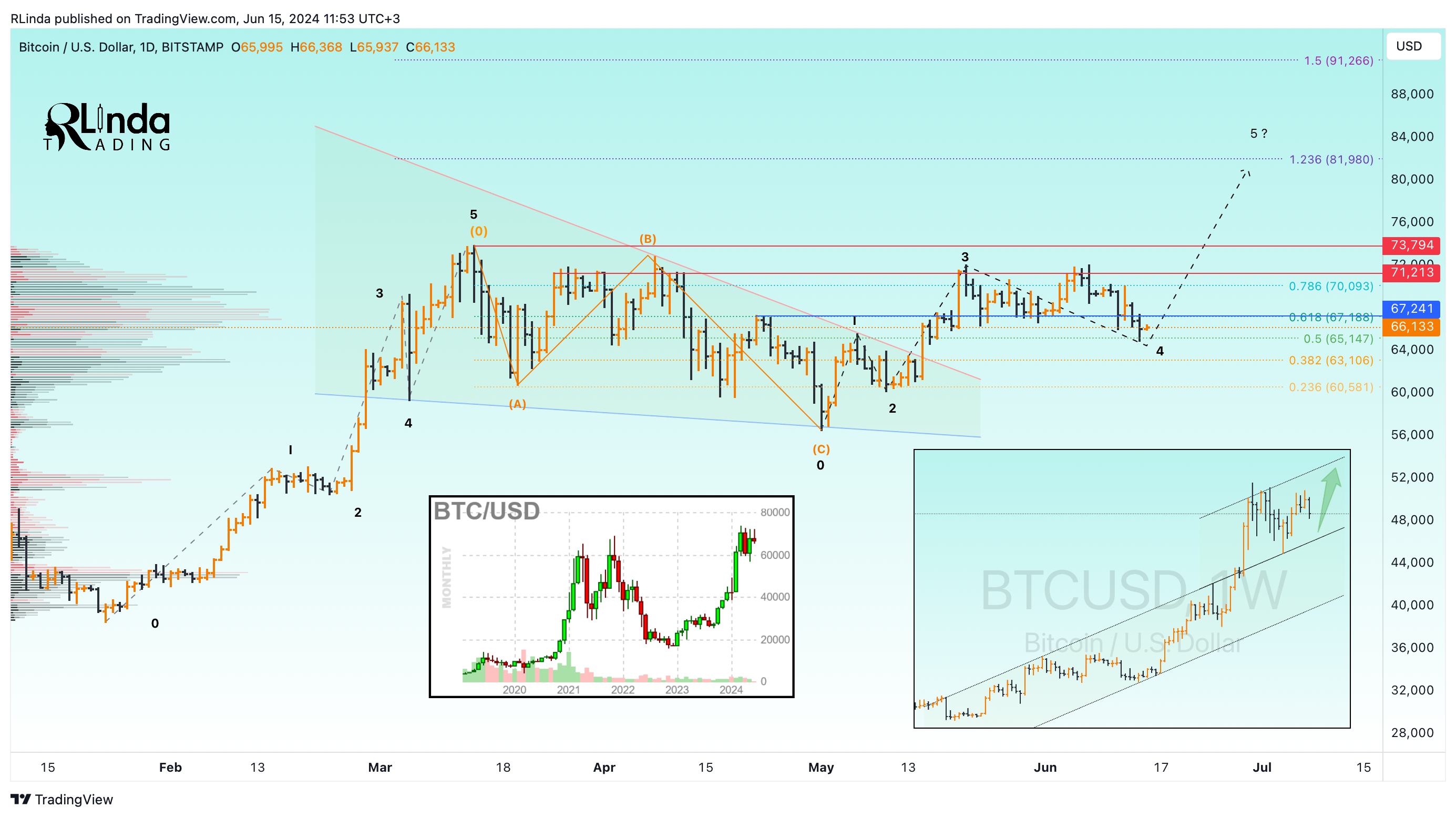 BITSTAMP:BTCUSD Chart Image by RLinda