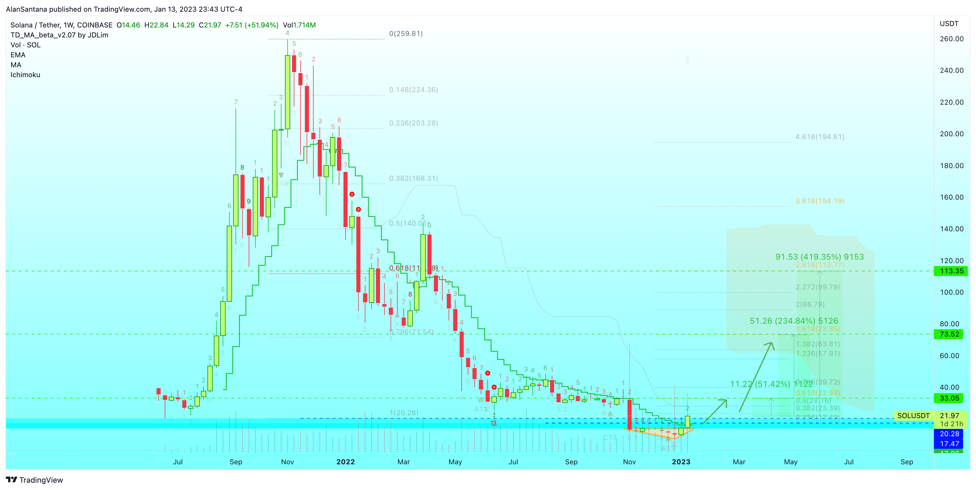COINBASE:SOLUSDT Chart Image by MasterAnanda