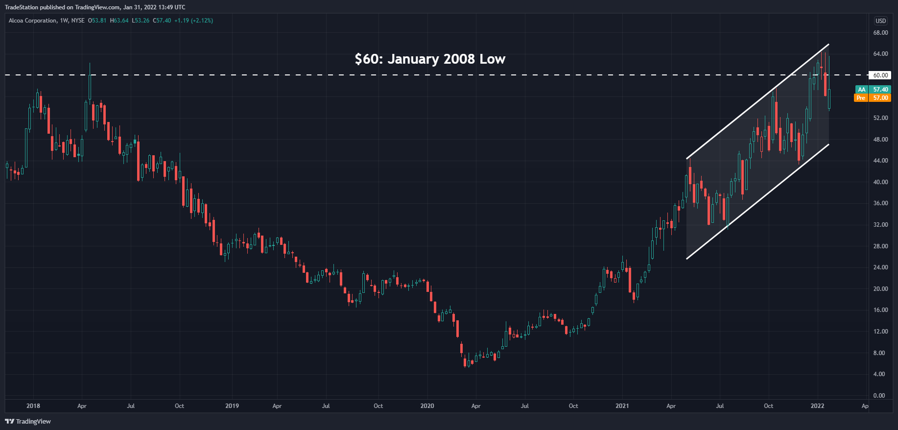 NYSE:AA Chart Image by TradeStation