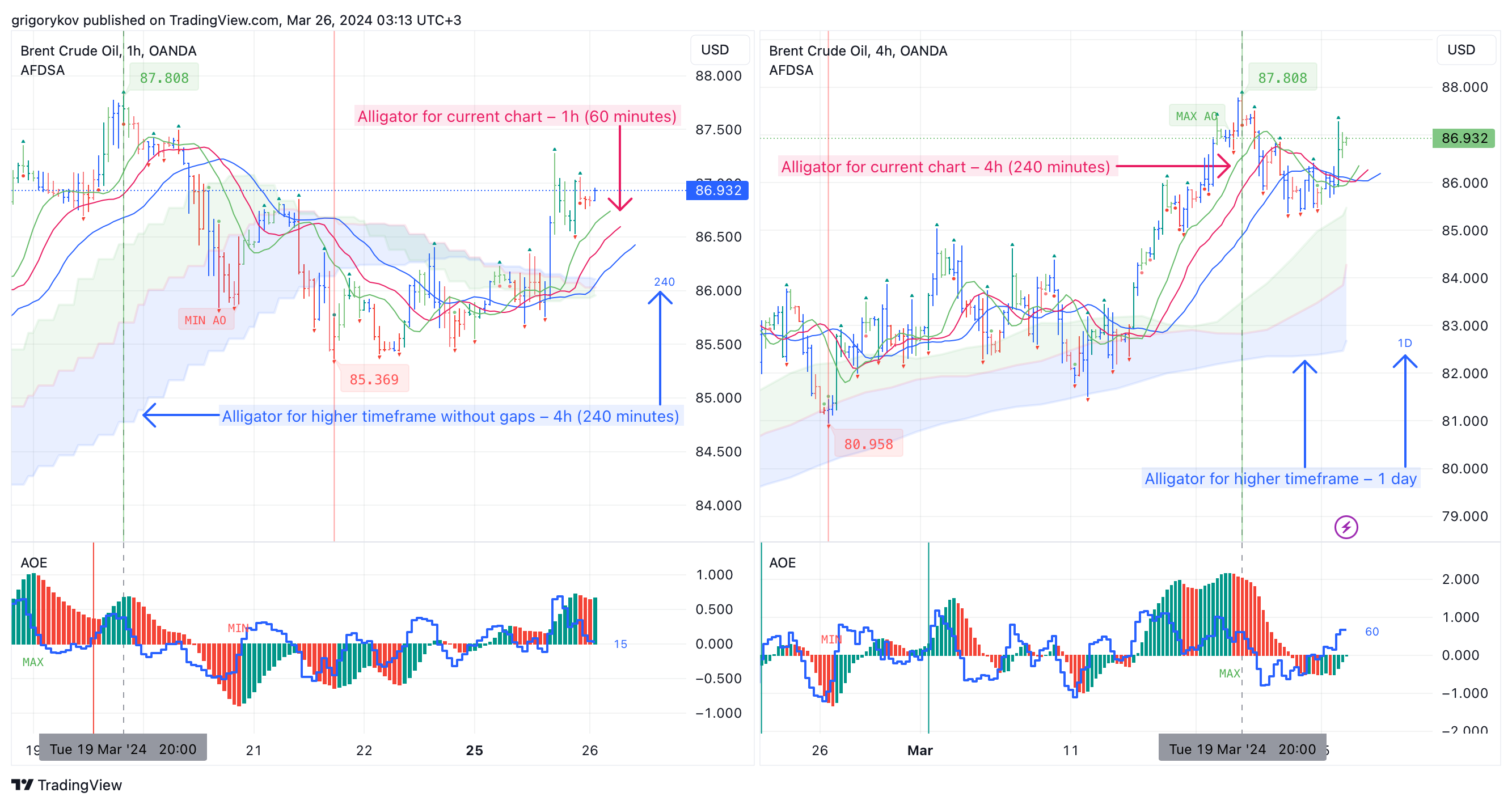 OANDA:BCOUSD Chart Image by grigorykov