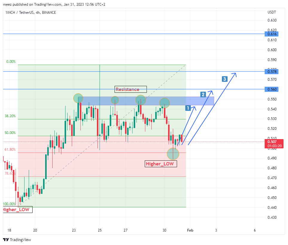 BINANCE:1INCHUSDT Chart Image by meez_PremiumNOT