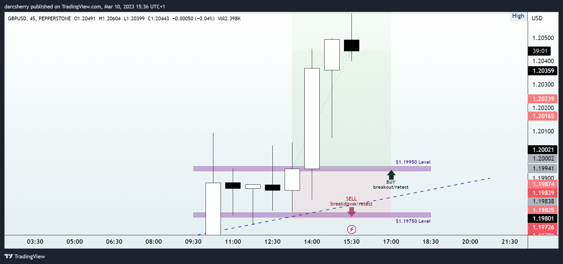 PEPPERSTONE:GBPUSD Chart Image by darcsherry