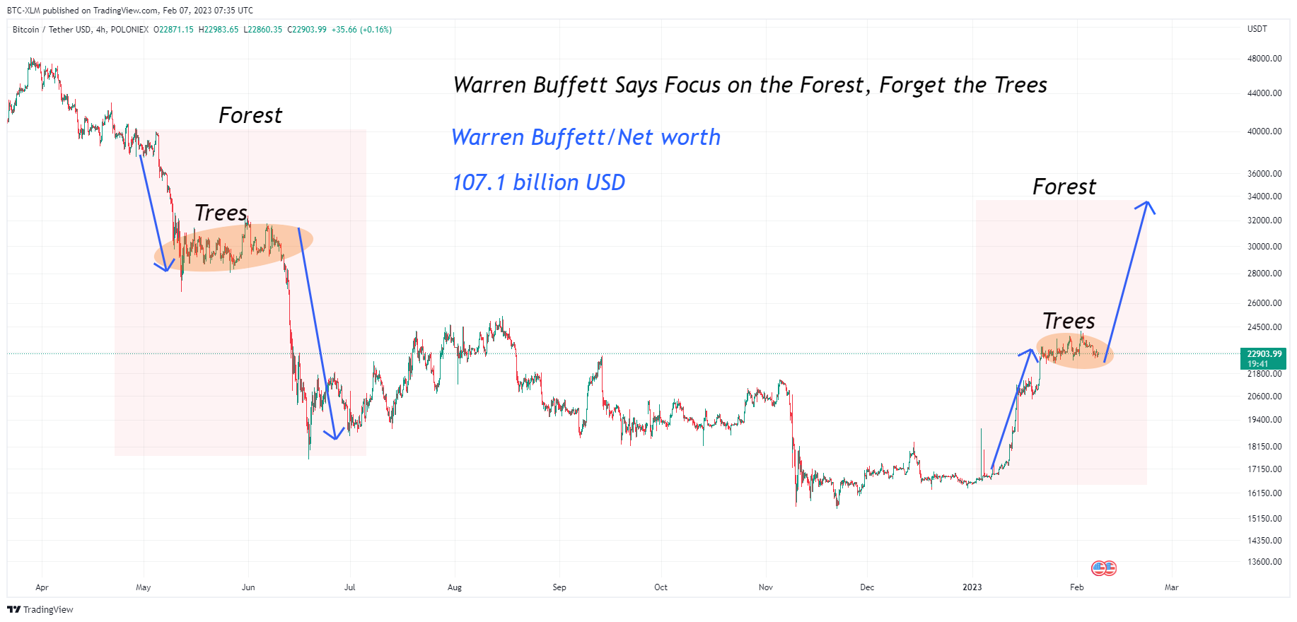 POLONIEX:BTCUSDT Chart Image by BTC-XLM
