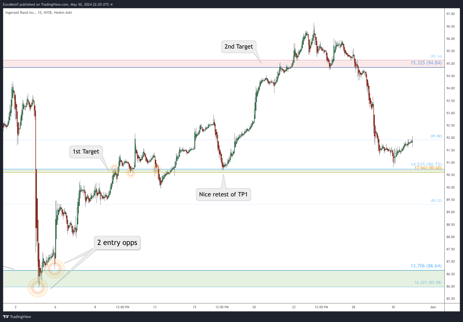 NYSE:IR Chart Image by EuroMotif