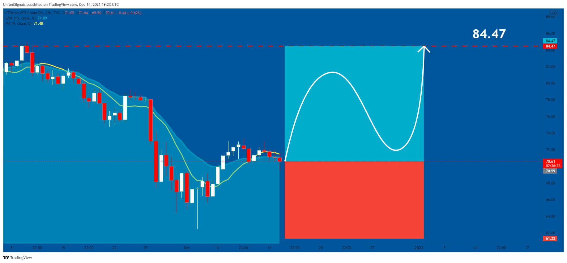 TVC:USOIL Chart Image by UnitedSignals