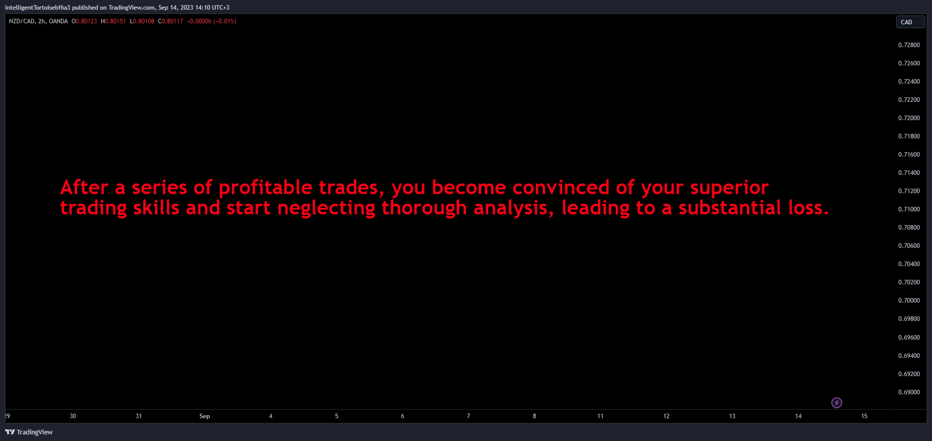 OANDA:NZDCAD Chart Image by intelligentTortoisebf6a3