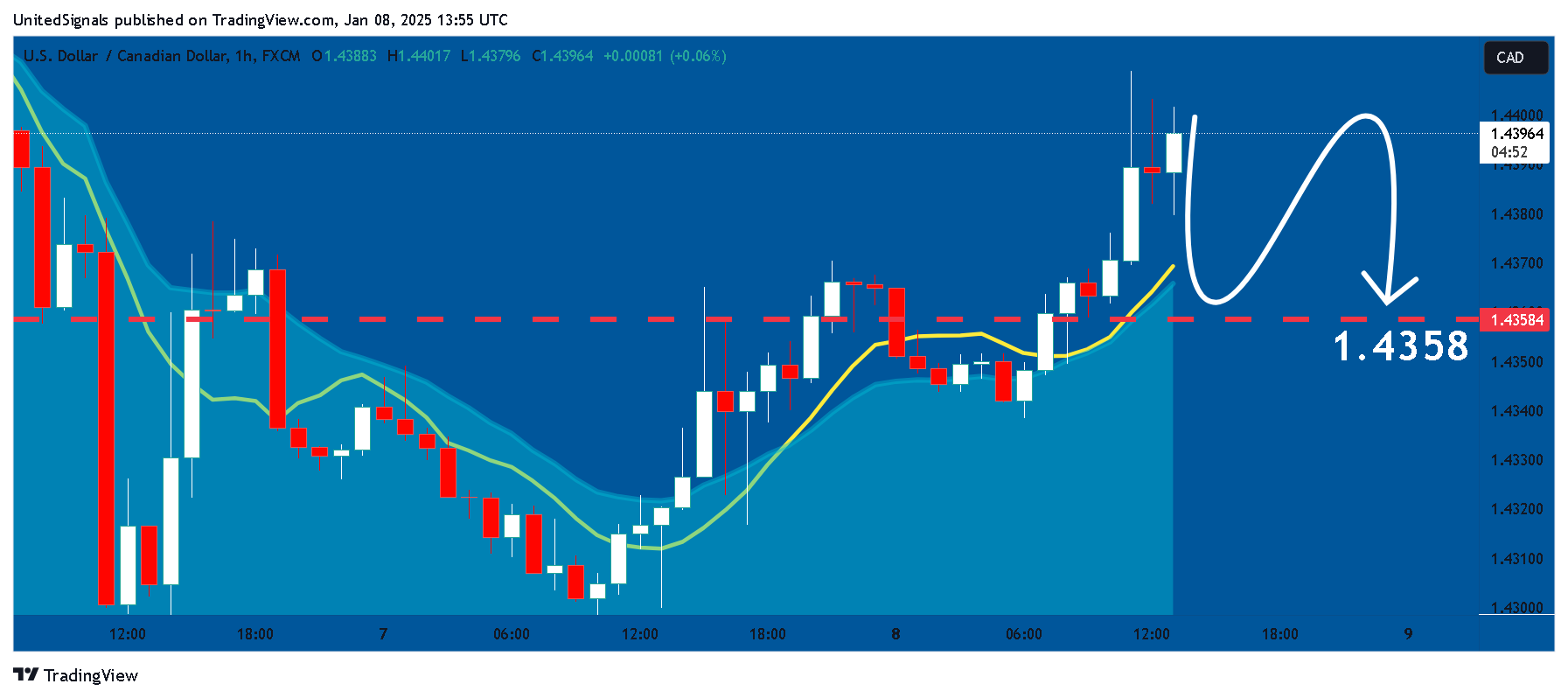 FX:USDCAD Chart Image by UnitedSignals