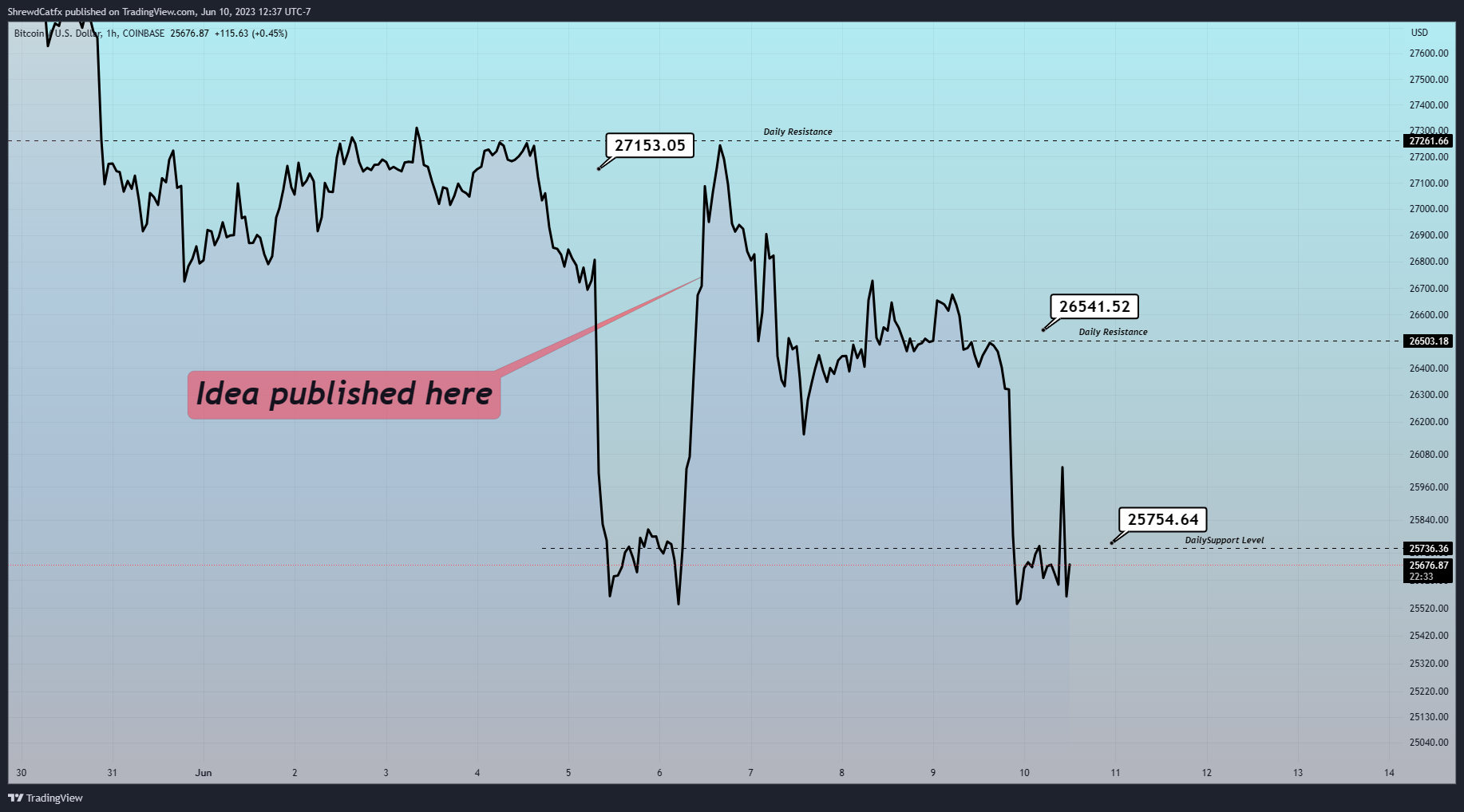 COINBASE:BTCUSD Chart Image by ShrewdCatfx