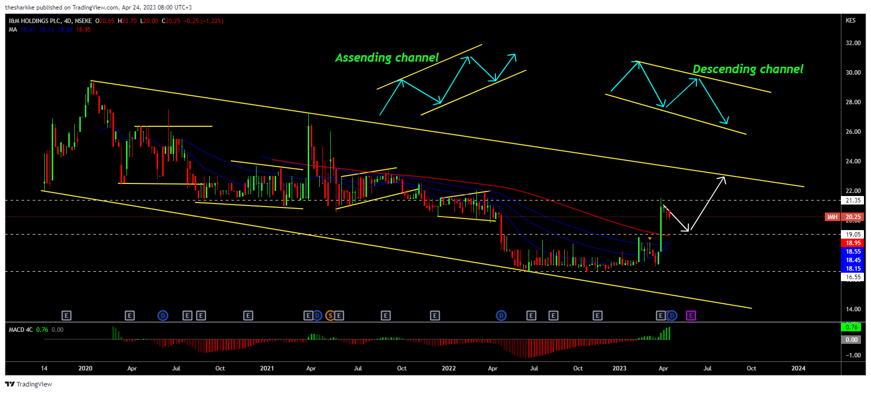 NSEKE:IMH Chart Image by thesharkke