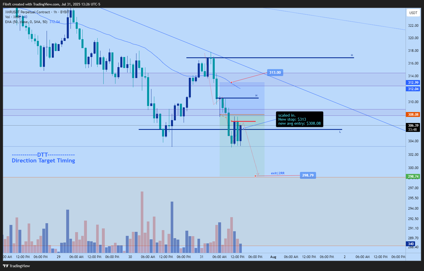BYBIT:XMRUSDT.P Chart Image by Filnft