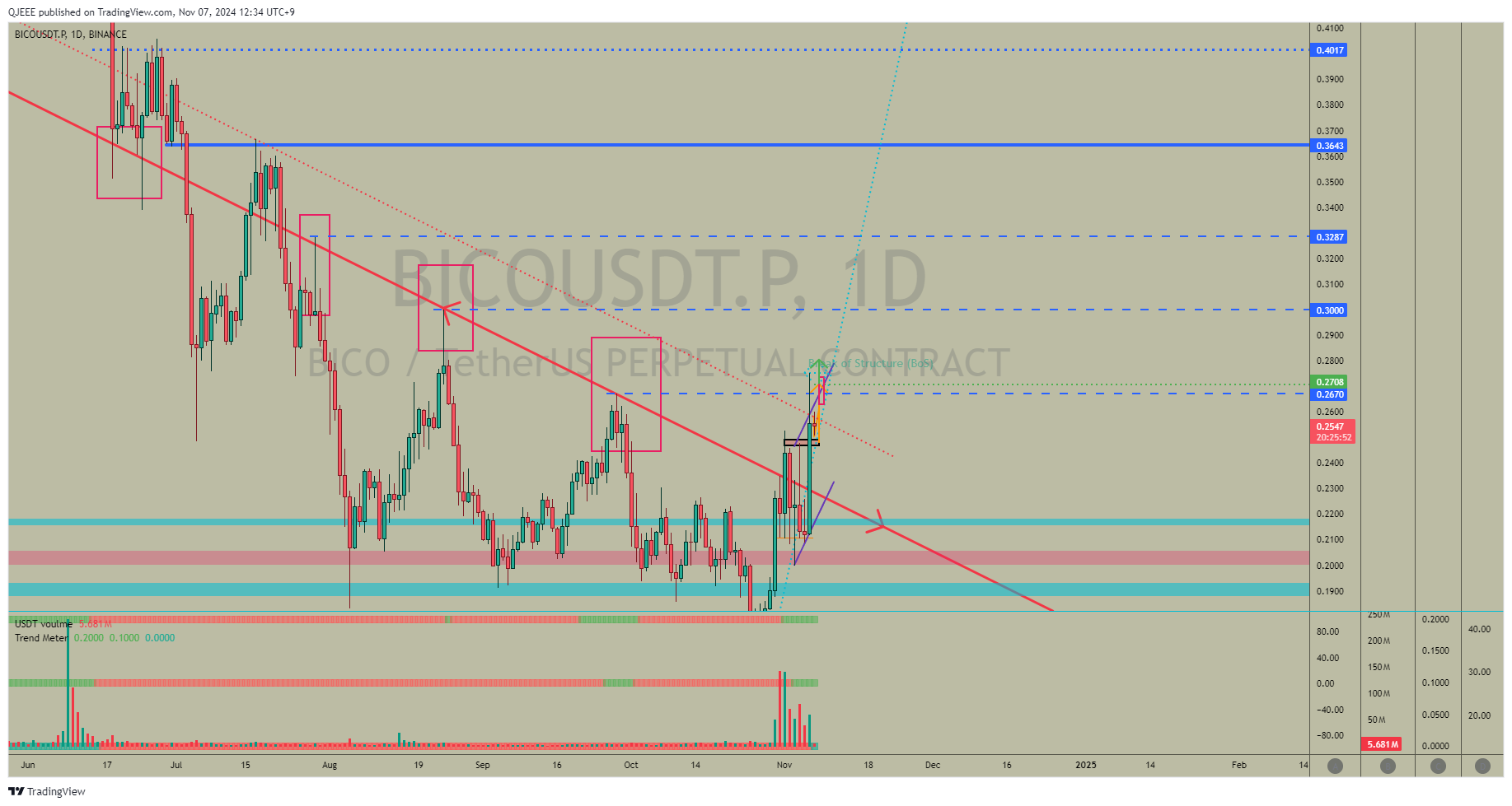 BINANCE:BICOUSDT.P Chart Image by QJEEE