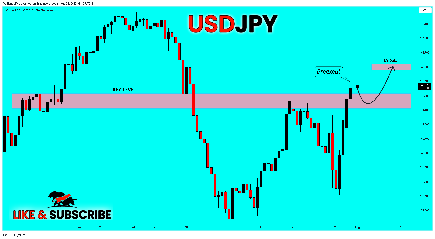 FX:USDJPY Chart Image by ProSignalsFx