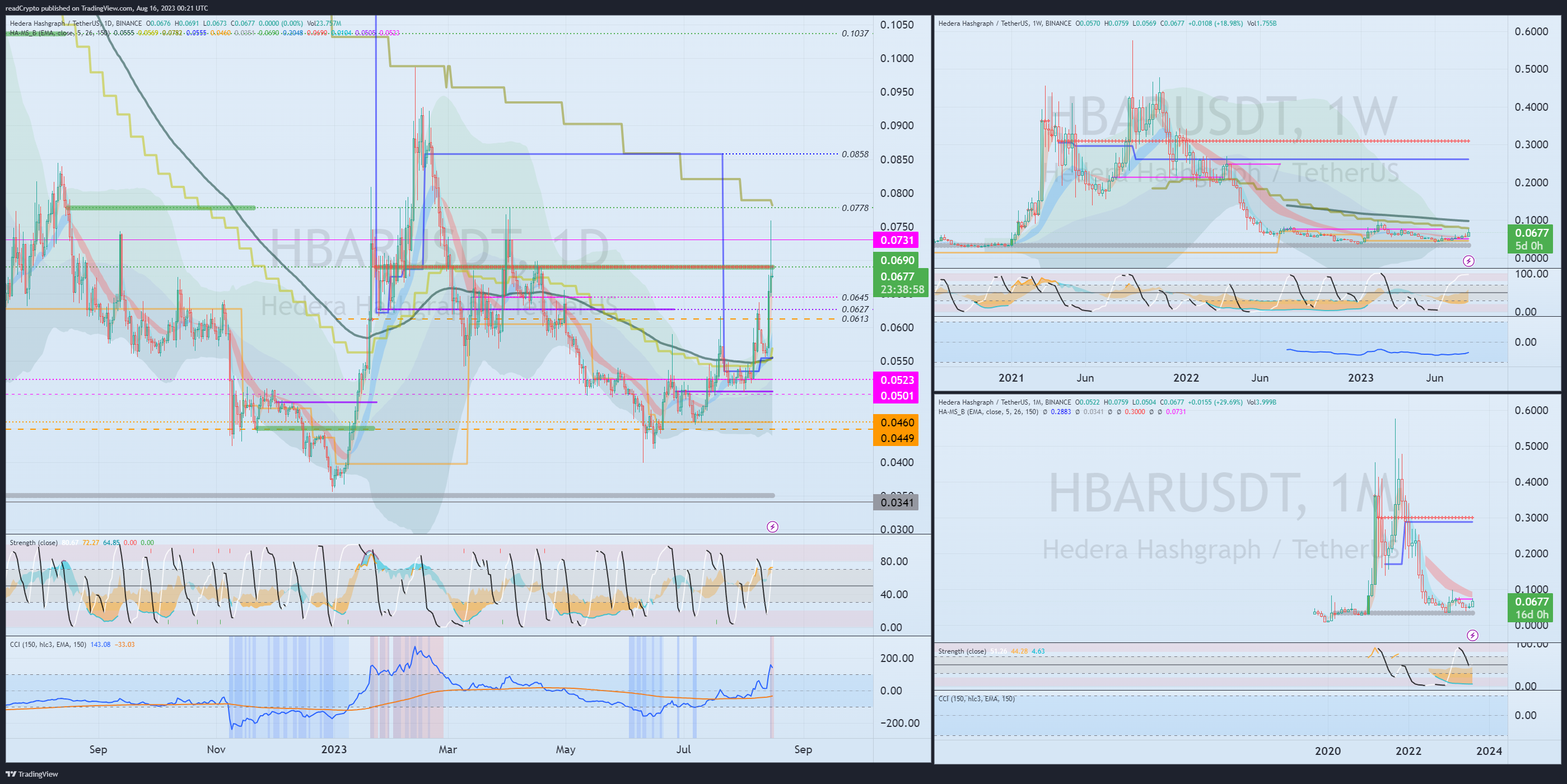 BINANCE:HBARUSDT Chart Image by readCrypto