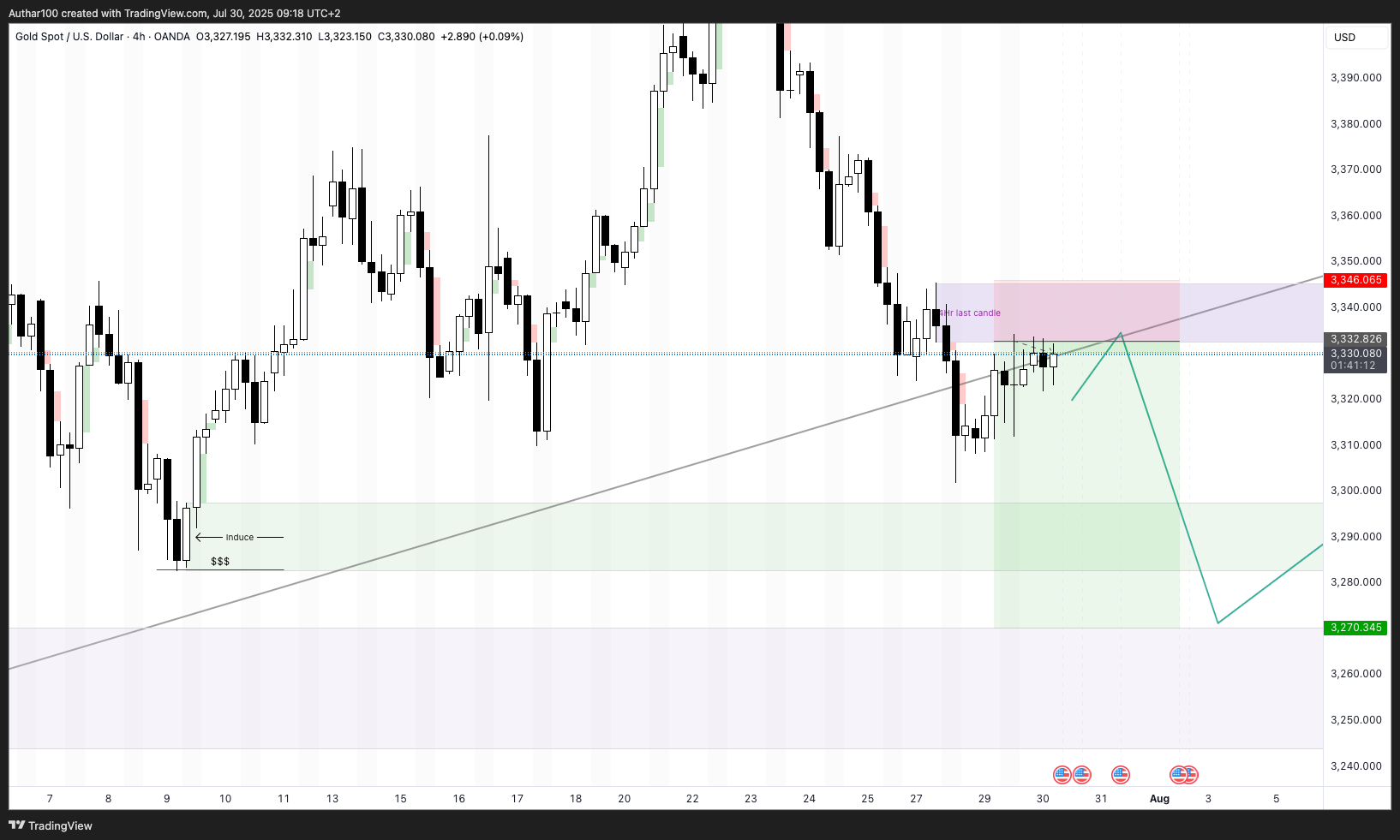 OANDA:XAUUSD Chart Image by AlpenglowTrader