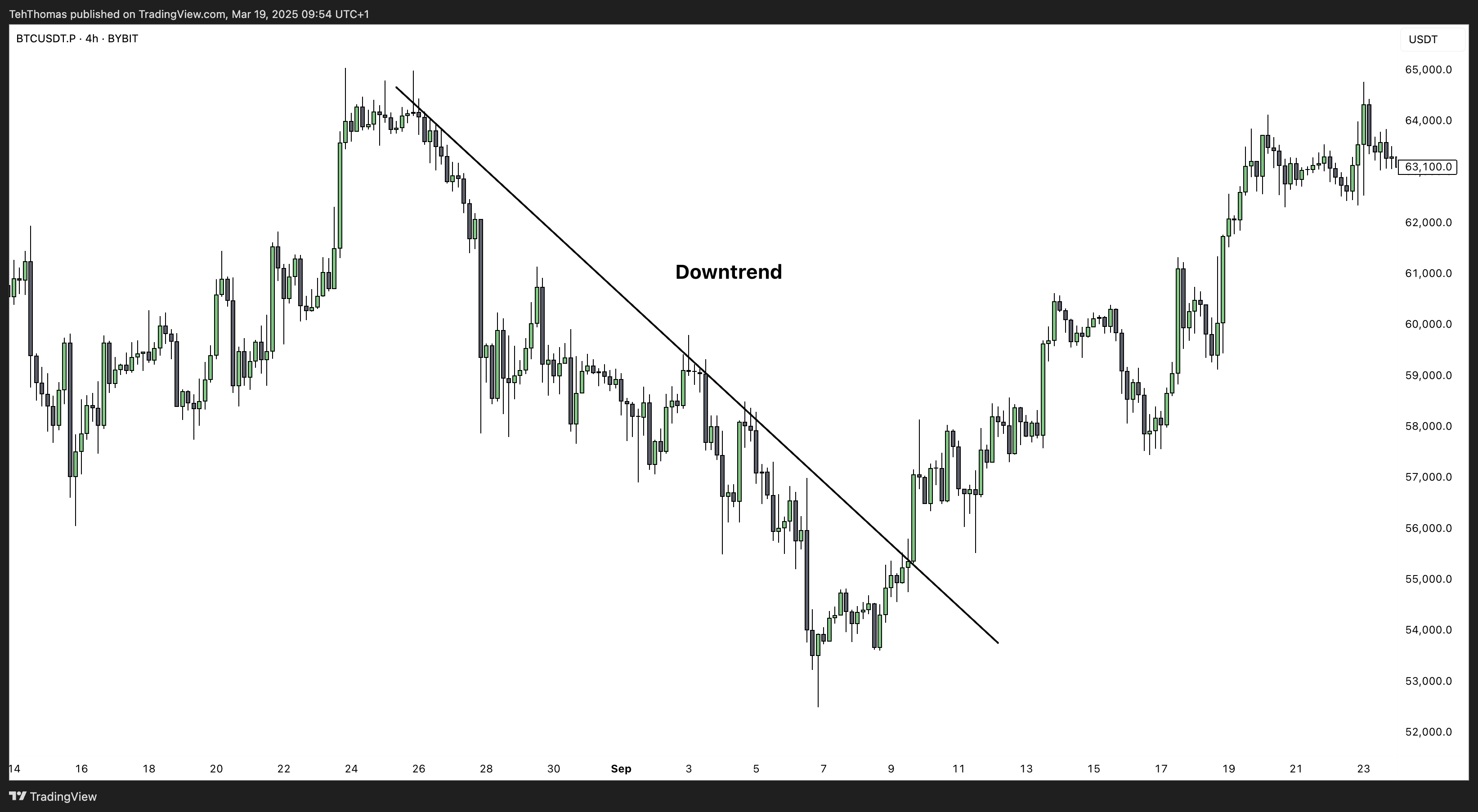 BYBIT:BTCUSDT.P Chart Image by TehThomas