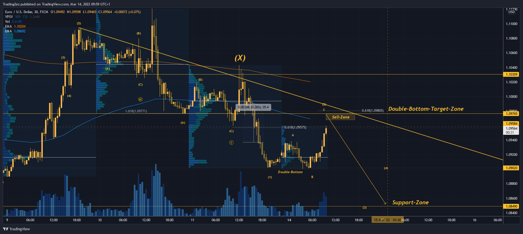 FX:EURUSD Chart Image by Trading2ez