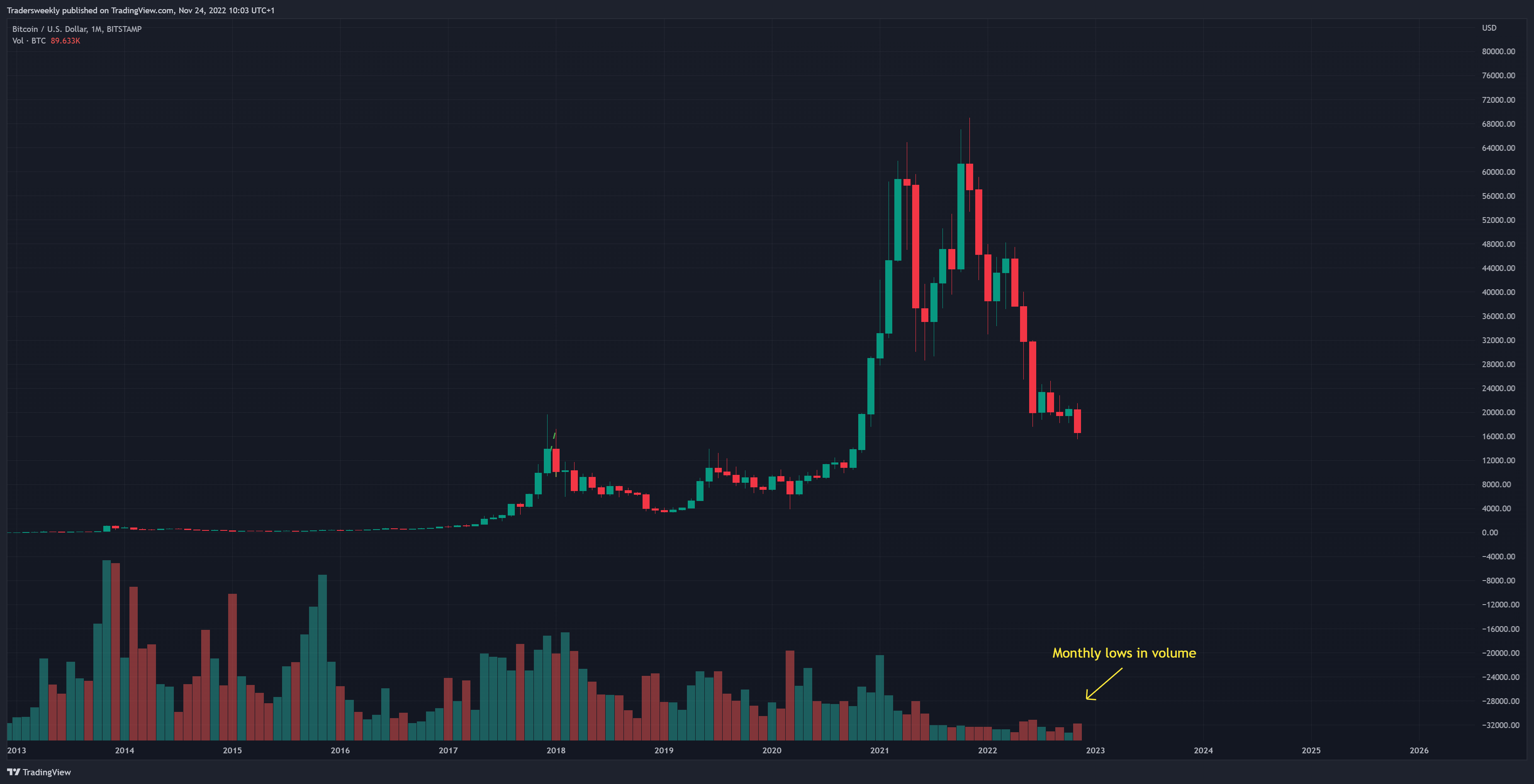BITSTAMP:BTCUSD Chart Image by Tradersweekly