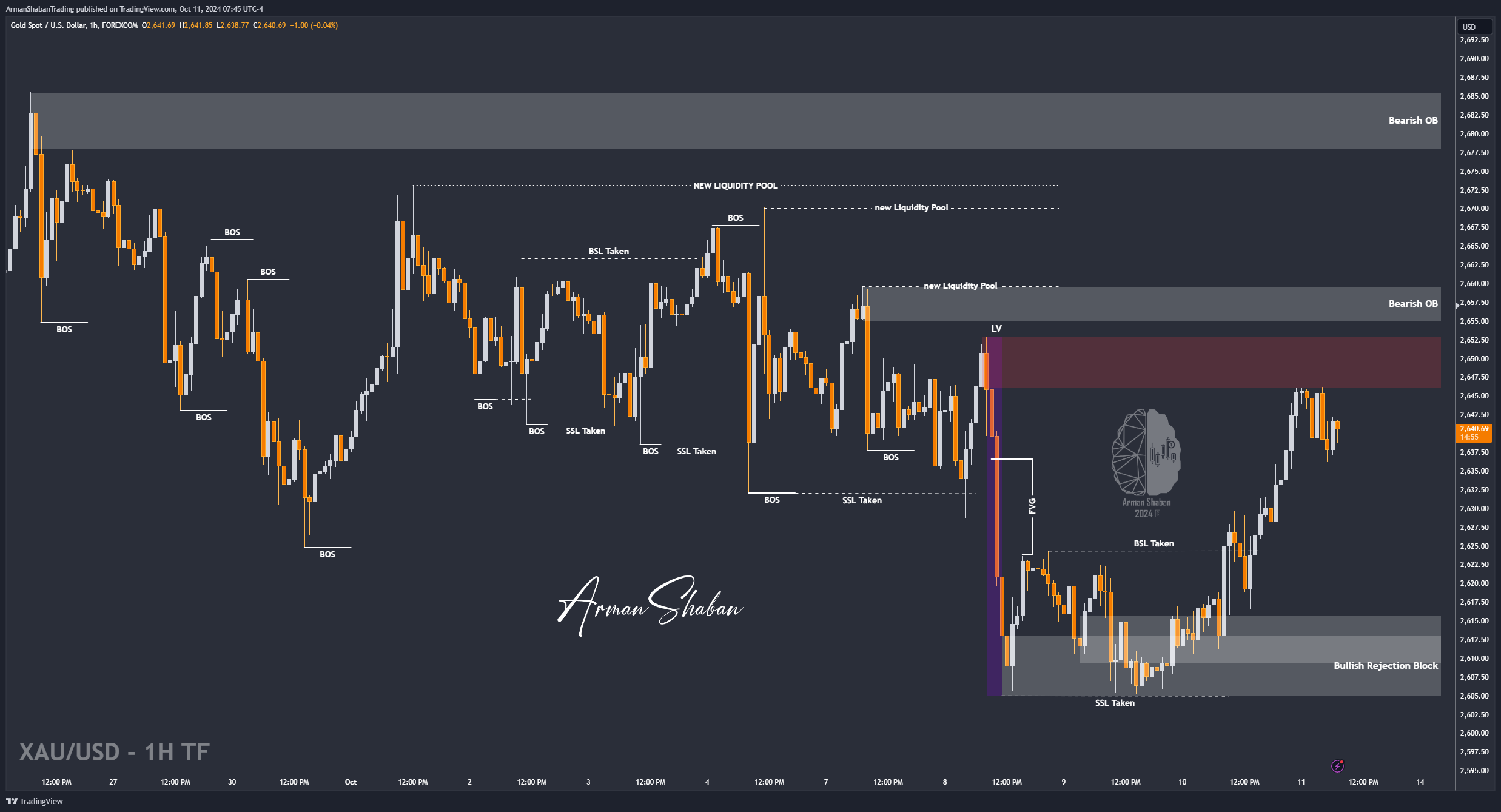FOREXCOM:XAUUSD Chart Image by ArmanShabanTrading