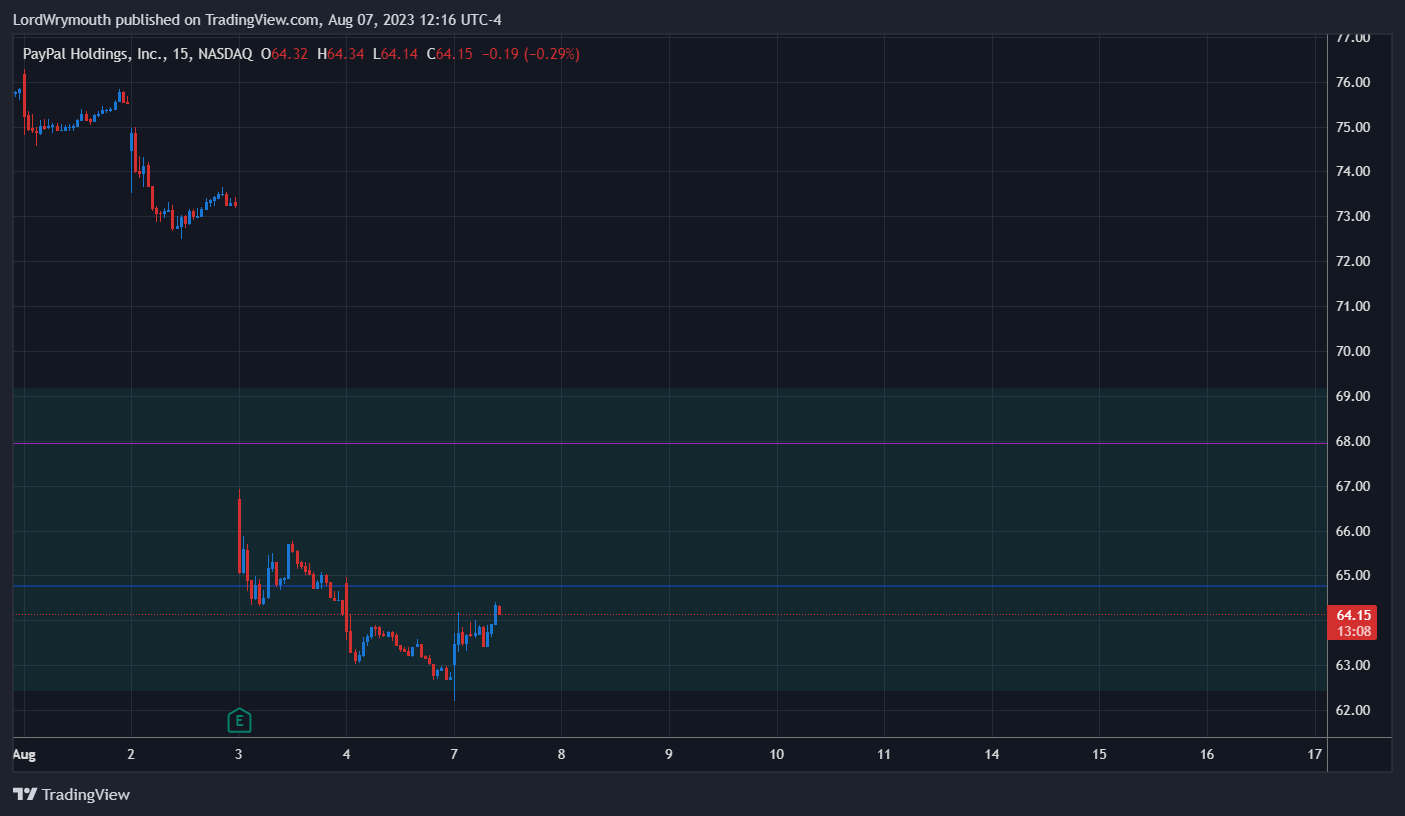 NASDAQ:PYPL Chart Image by LordWrymouth