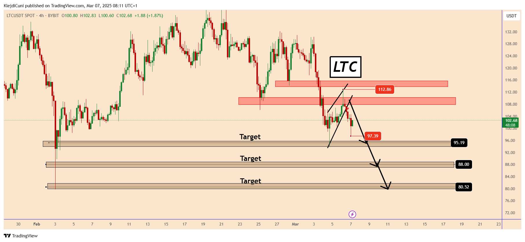 BYBIT:LTCUSDT Chart Image by KlejdiCuni