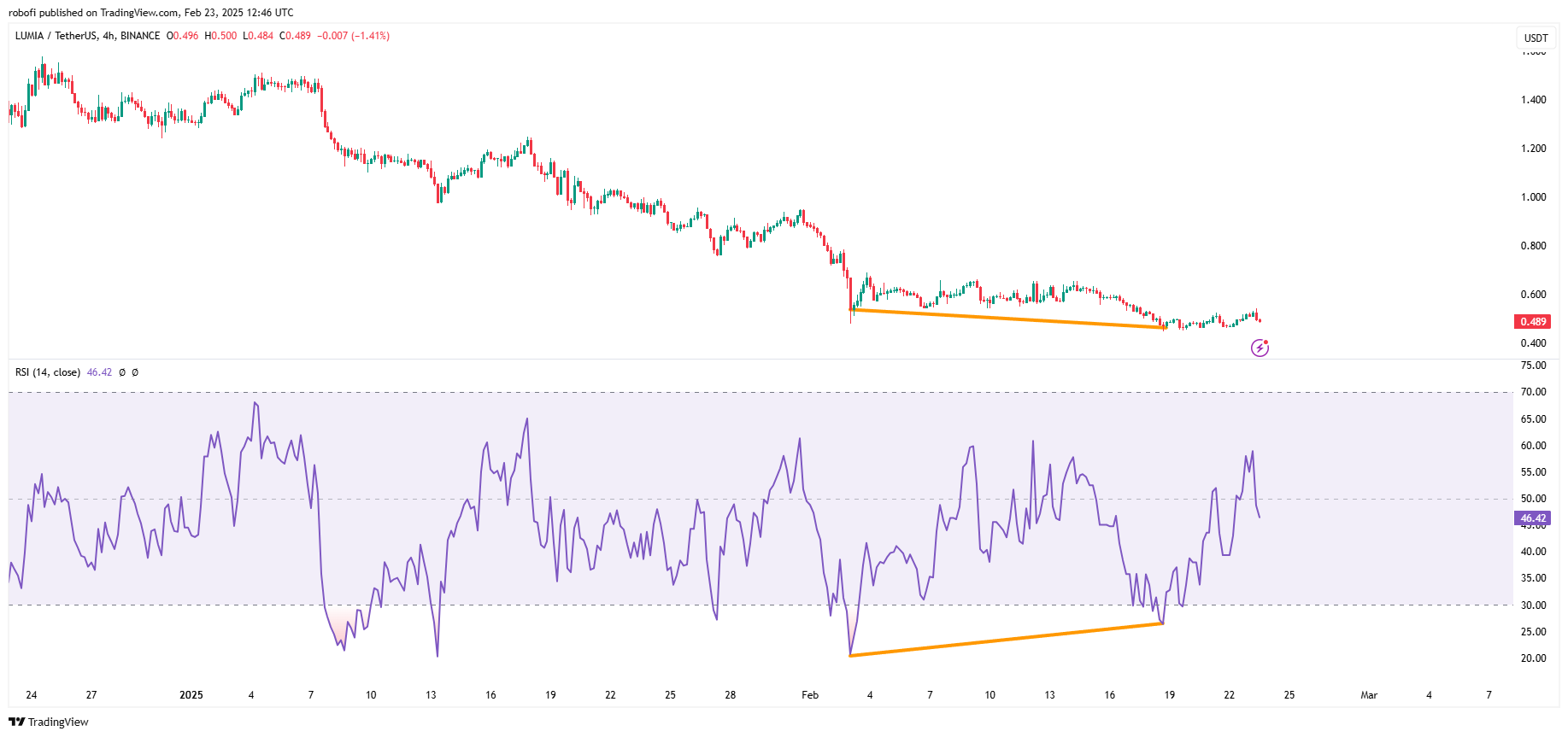 BINANCE:LUMIAUSDT Chart Image by robofi