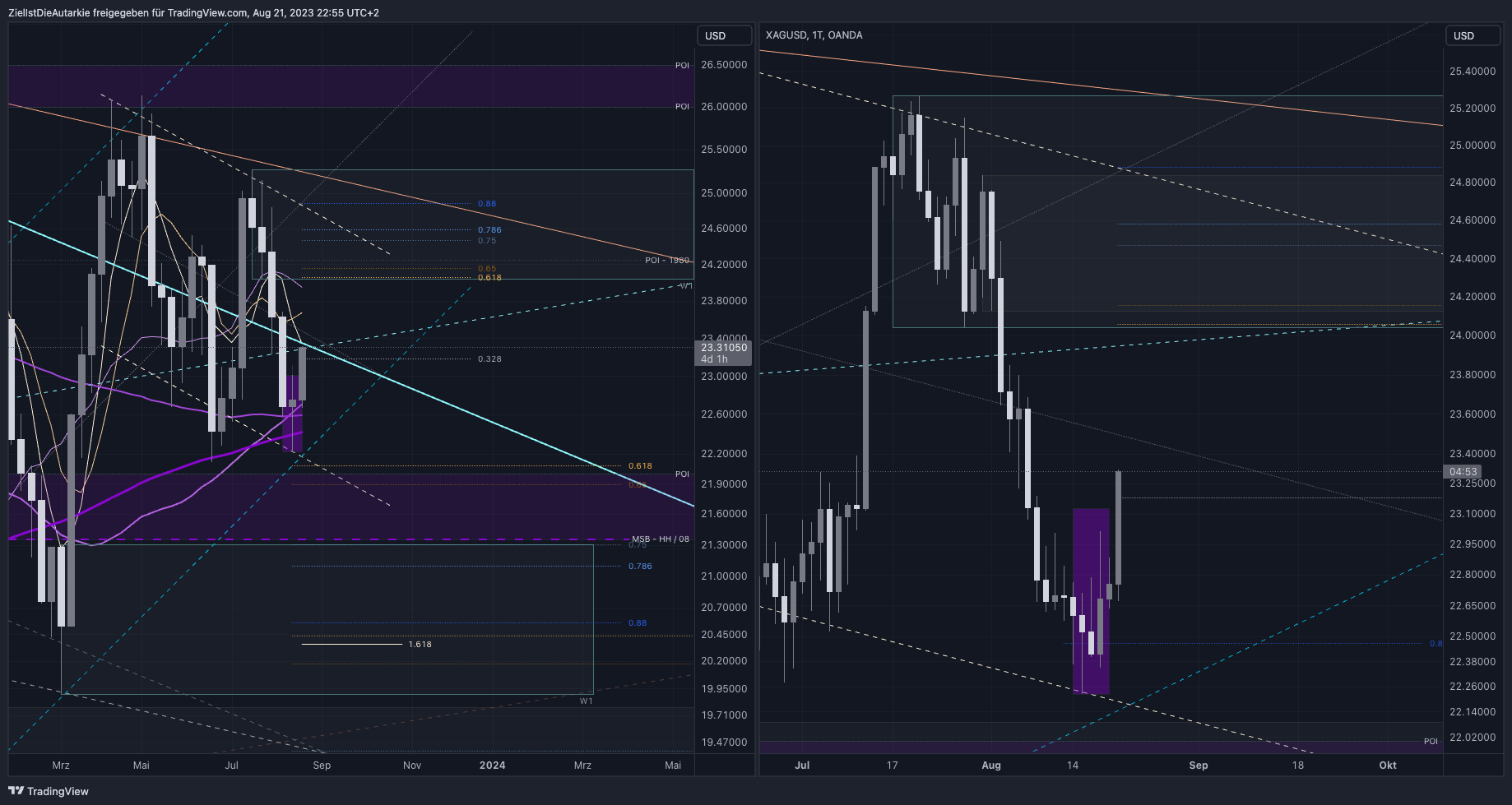 OANDA:XAGUSD Chart Image by ZielIstDieAutarkie