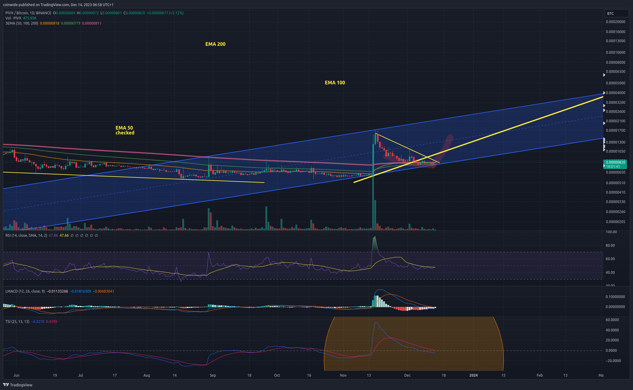 BINANCE:PIVXBTC Chart Image by coinwide