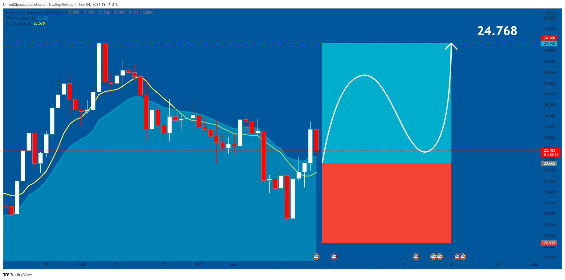 FOREXCOM:XAGUSD Chart Image by UnitedSignals