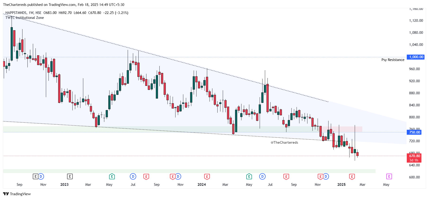 NSE:HAPPSTMNDS Chart Image by TheChartereds