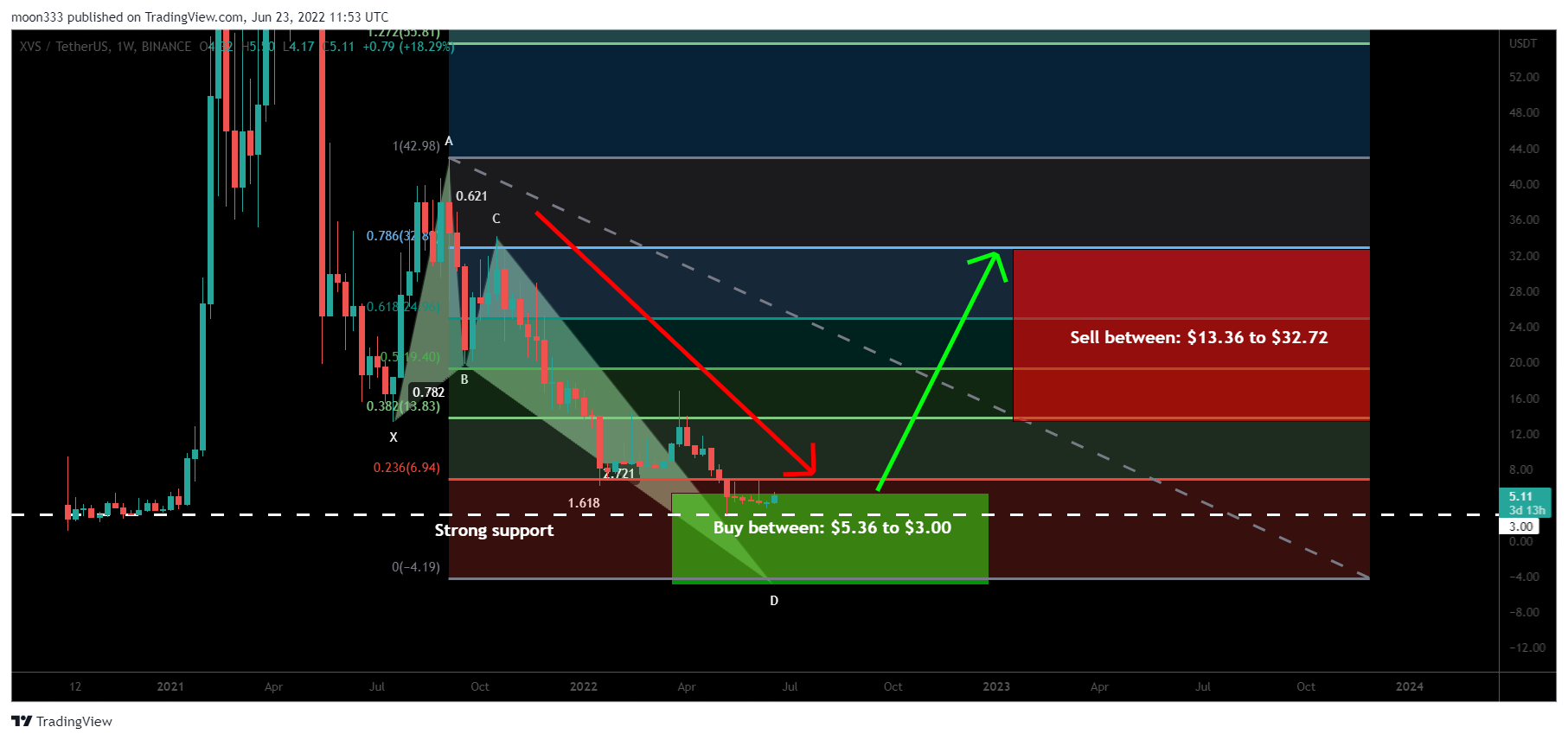 BINANCE:XVSUSDT Chart Image by moon333