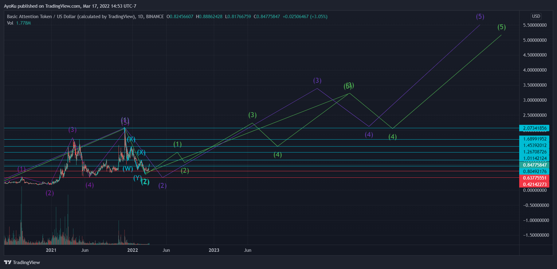 BINANCE:BATUSD Chart Image by AyoKu