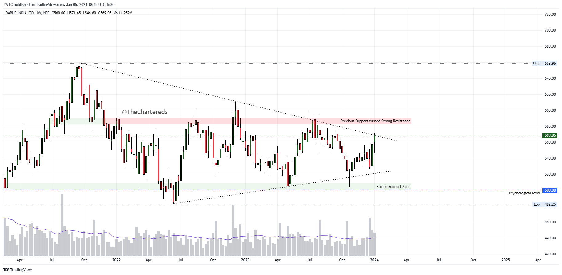 NSE:DABUR Chart Image by TheChartereds