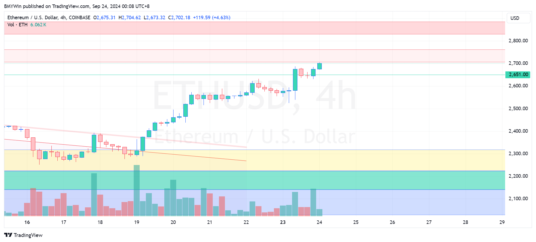COINBASE:ETHUSD Chart Image by BMYWin
