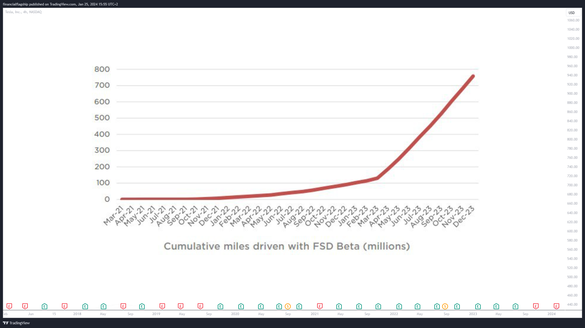BATS:TSLA Chart Image by financialflagship
