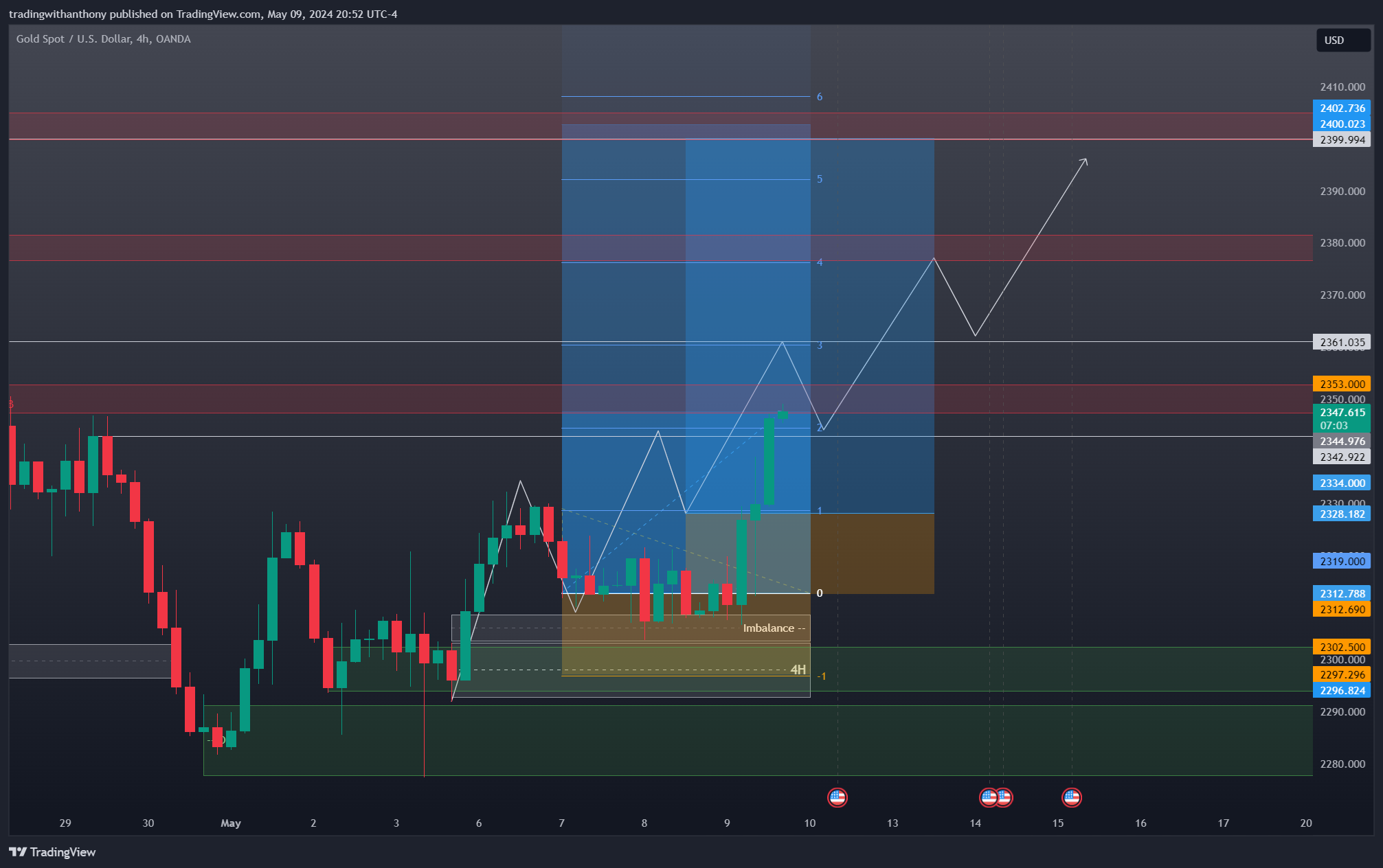 OANDA:XAUUSD Chart Image by fxtraderanthony