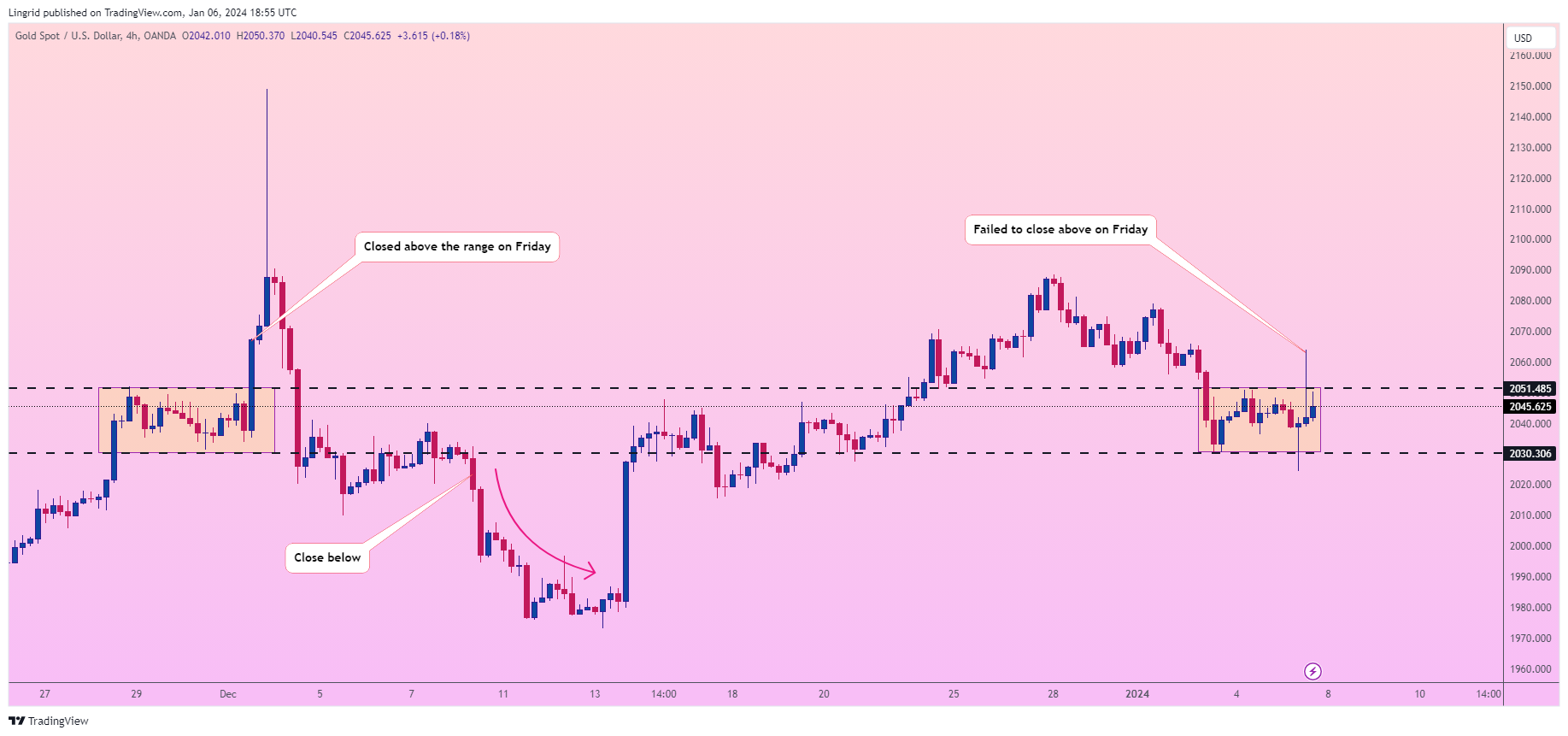 OANDA:XAUUSD Chart Image by Lingrid