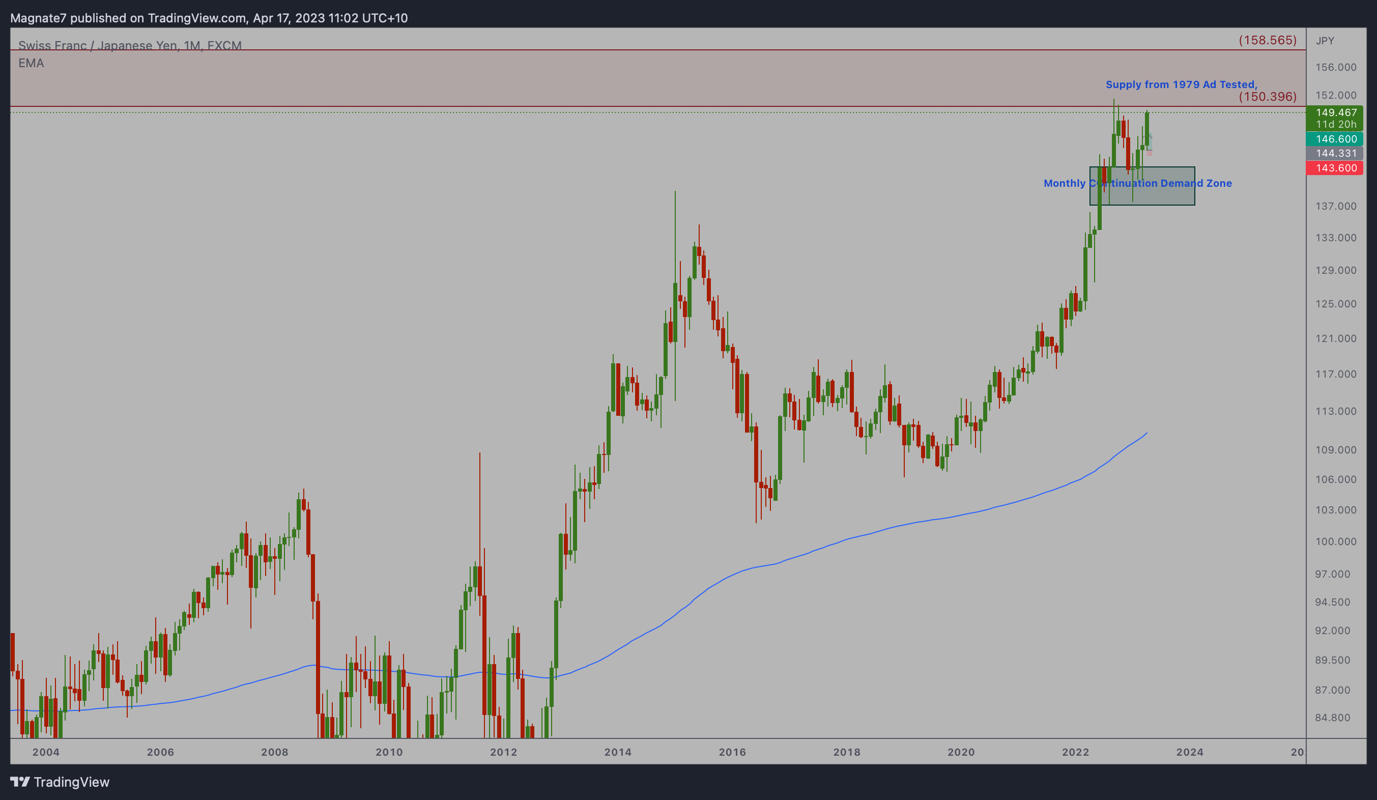FX:CHFJPY Chart Image by Magnate7