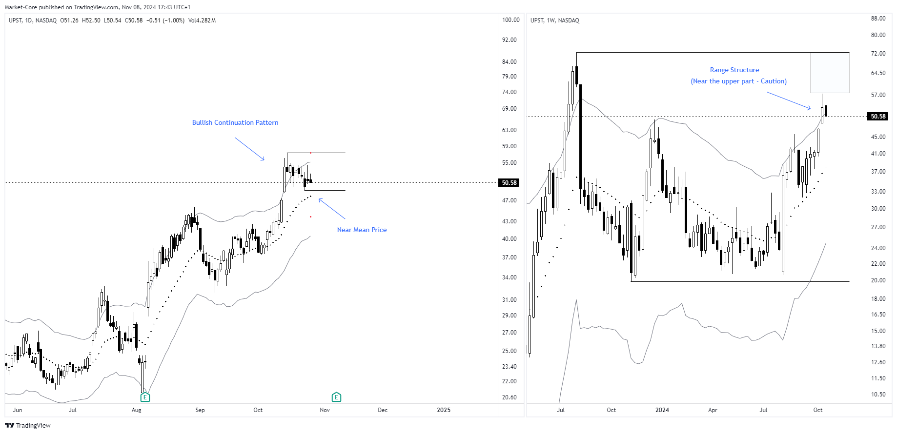 BATS:UPST Chart Image by StockLeave