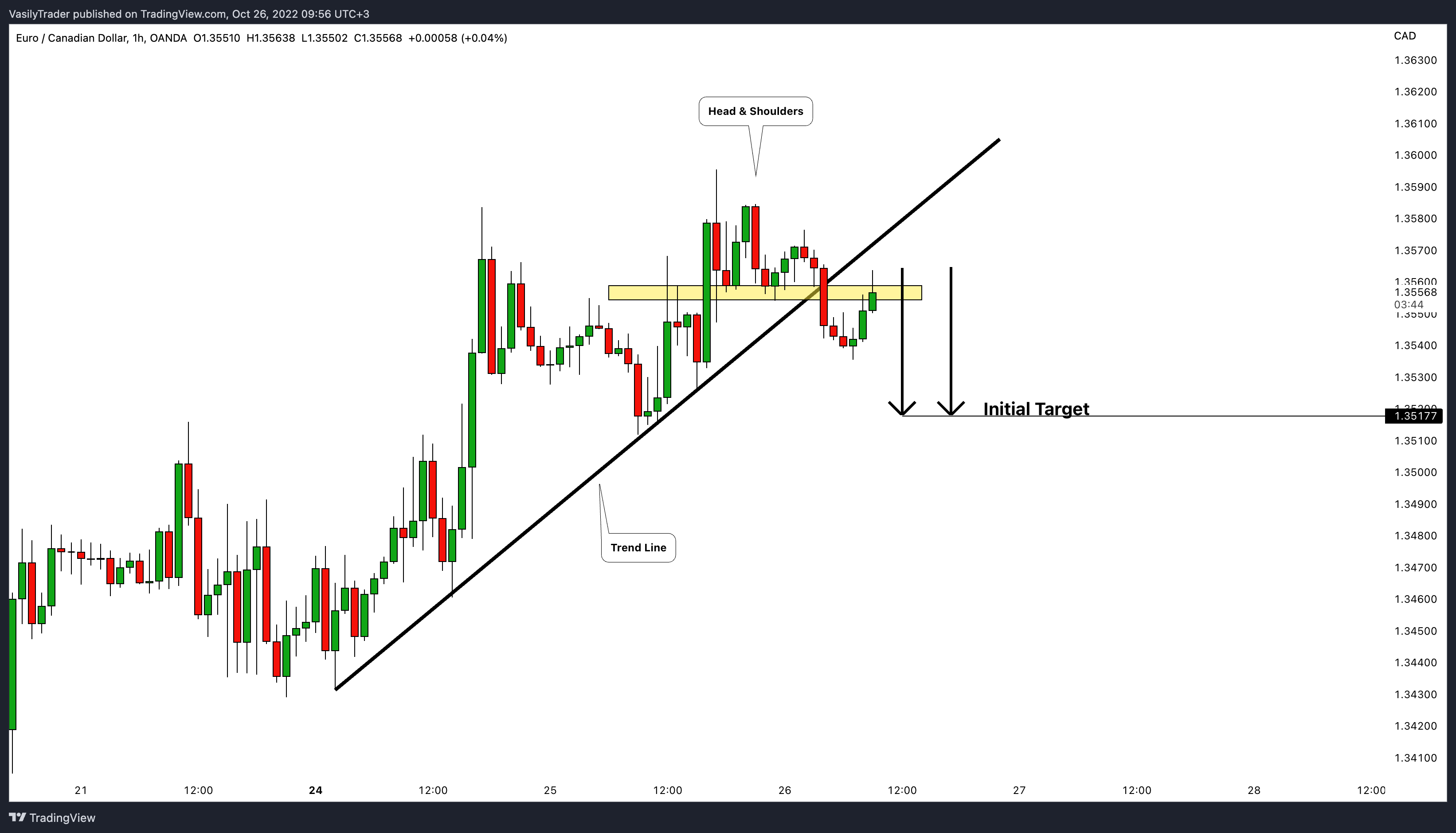 OANDA:EURCAD Chart Image by VasilyTrader
