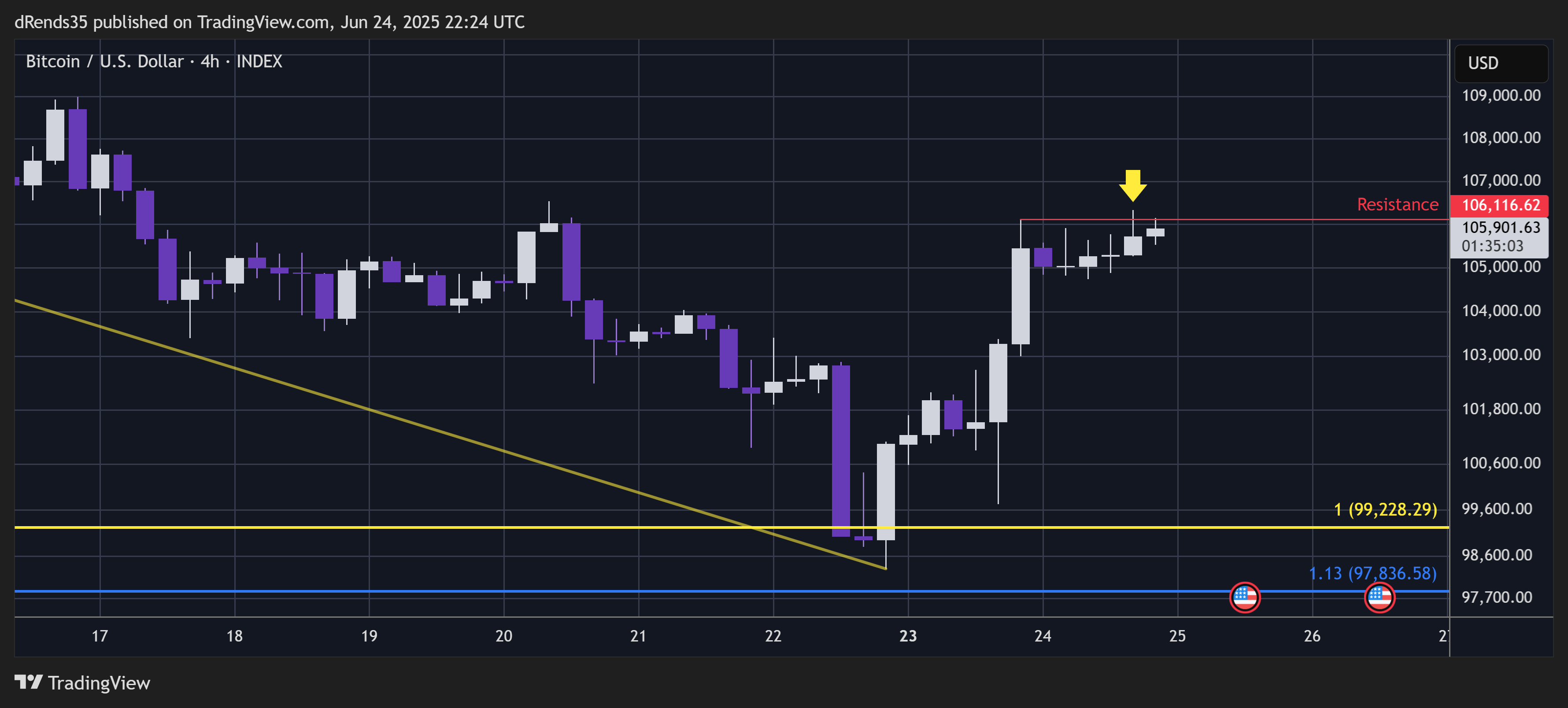 INDEX:BTCUSD Chart Image by dRends35