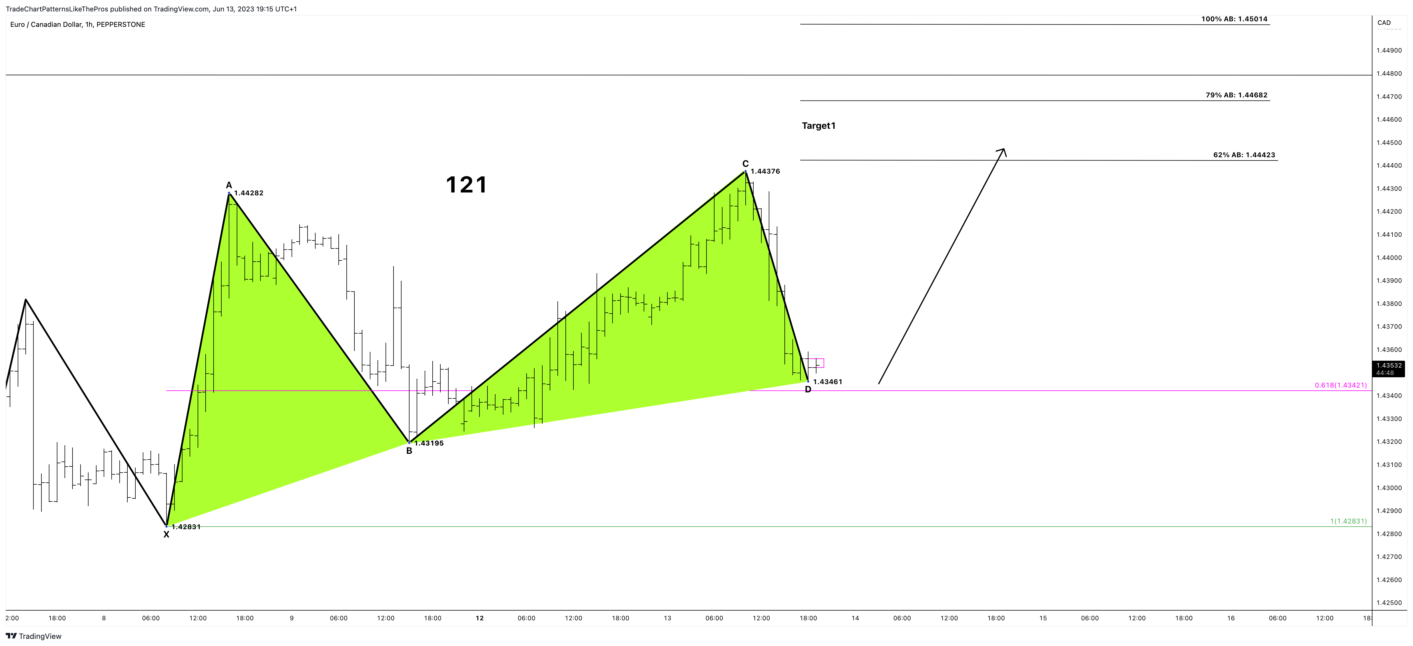 PEPPERSTONE:EURCAD Chart Image by TradeChartPatternsLikeThePros