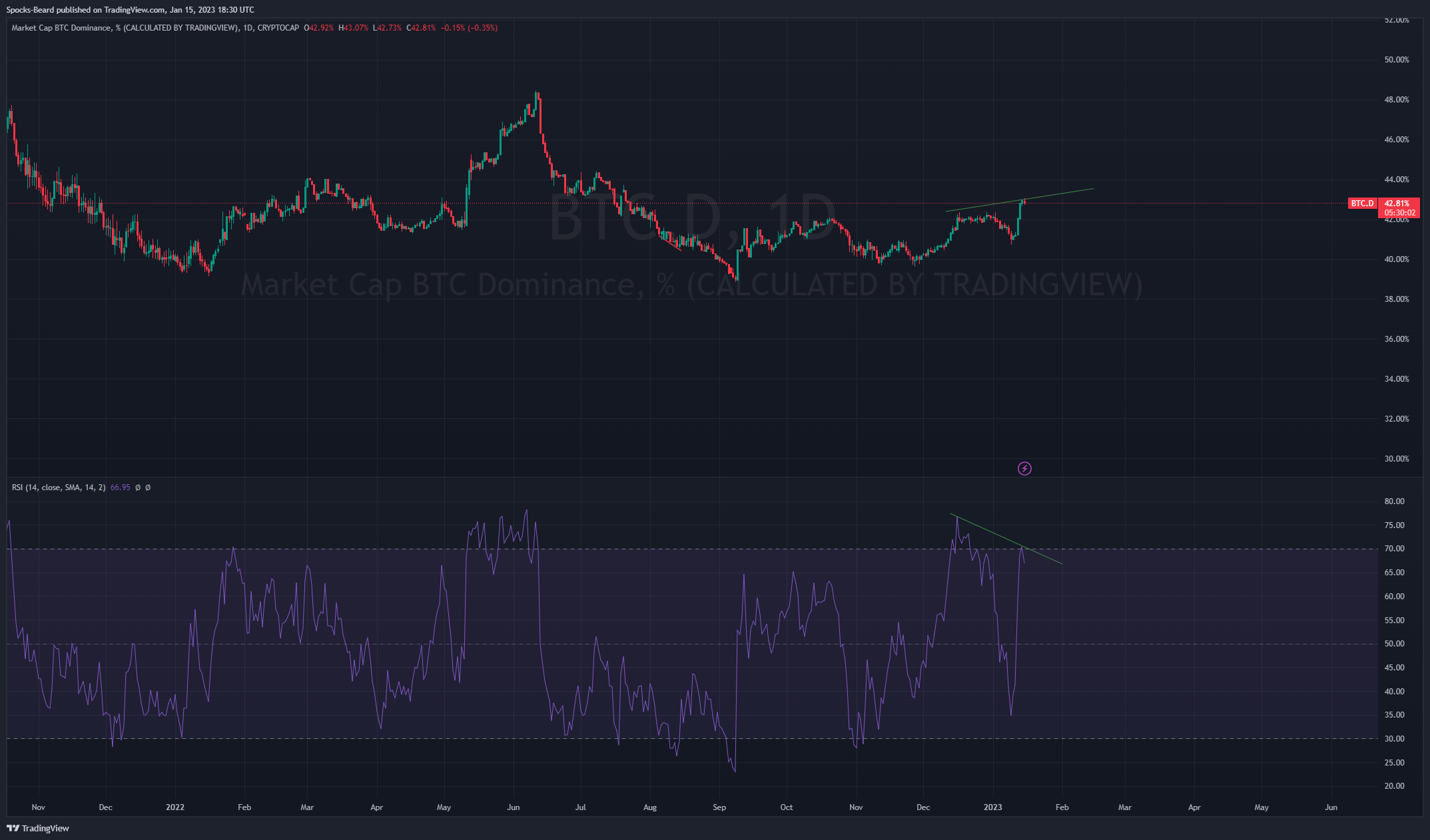 CRYPTOCAP:BTC.D Chart Image by Spocks-Beard